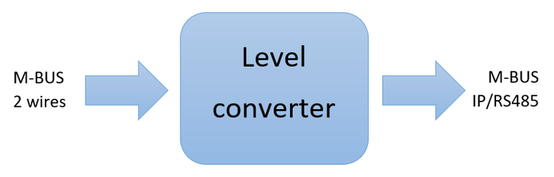 I want to use M-BUS. What options do I have?