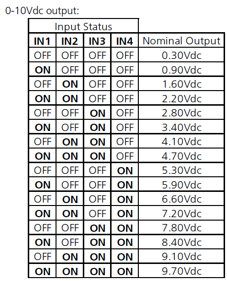 Analog to Digital converter (IO-DIM4 example)