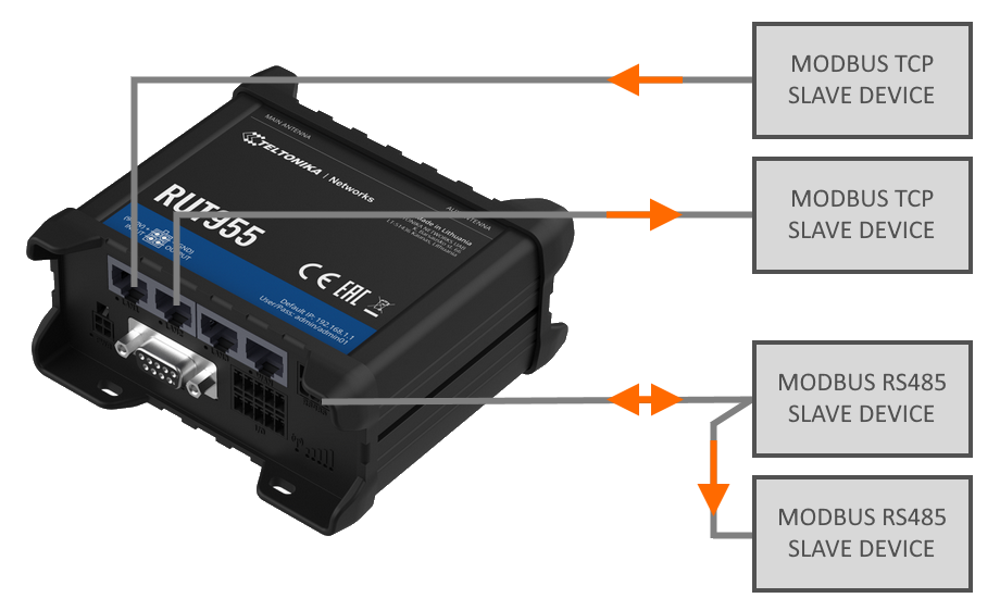 What options do I have to work with Modbus?