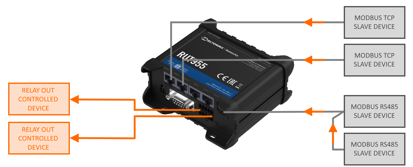 What options do I have to work with Modbus?