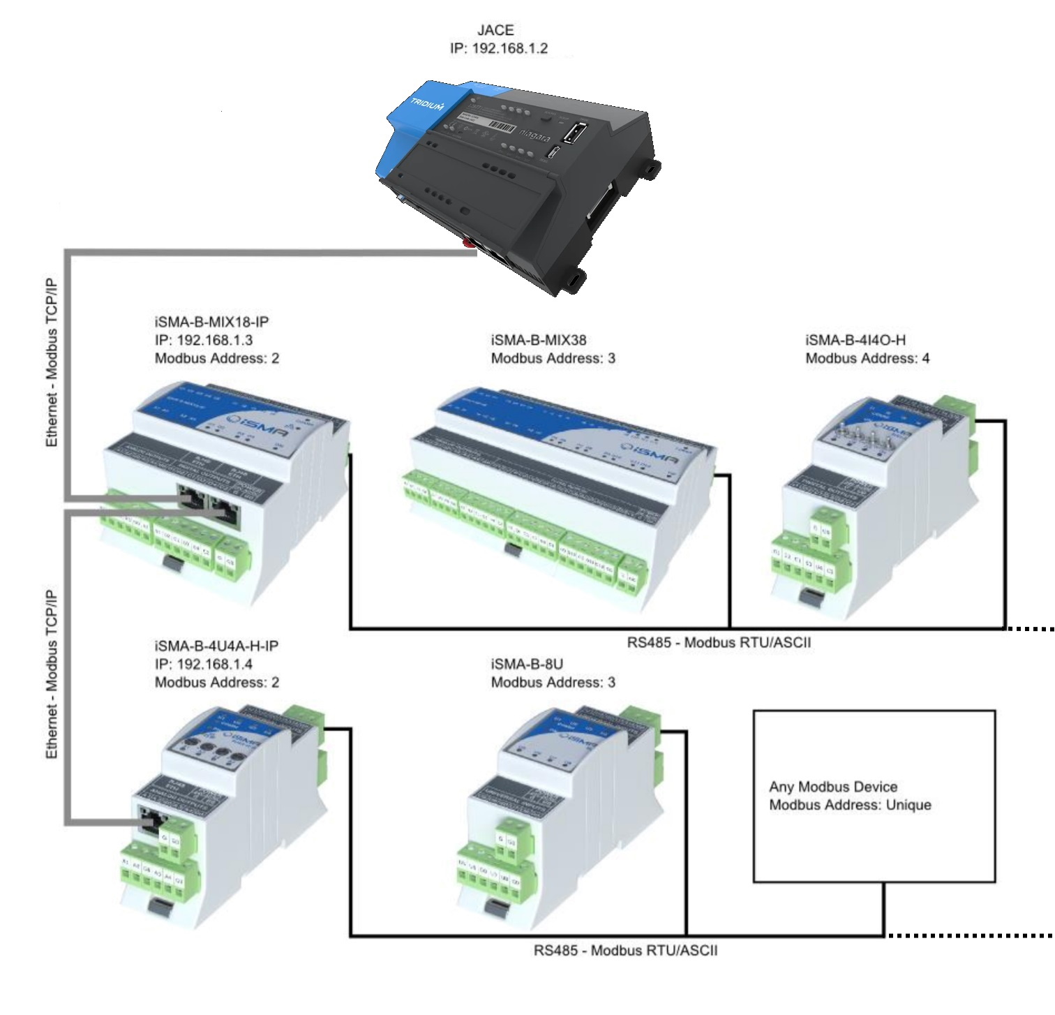 difference between modbus rtu and modbus tcp ip